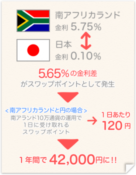 FX　スワップポイント